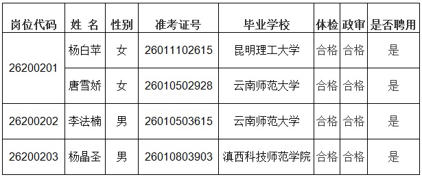 这4名同志拟聘为文山日报社工作人员恭喜恭喜