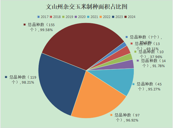 文山州杂交玉米制种面积占比图.png