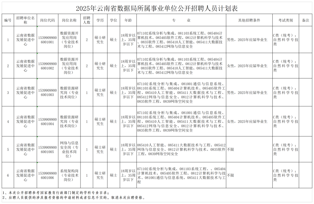 2025年云南省数据局所属事业单位公开招聘人员公告_Sheet1.png