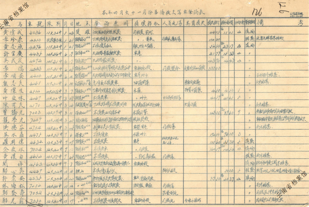 图为军事委员会西南进出口物资运输总经理处公路运输组1939年4—11月份南侨机工驾车肇祸表(1939年11月30日),从图表中不难看出,短短 4 个月的时间里, 南侨机工在运输途中遭遇车祸多起,机工伤亡多名。.png